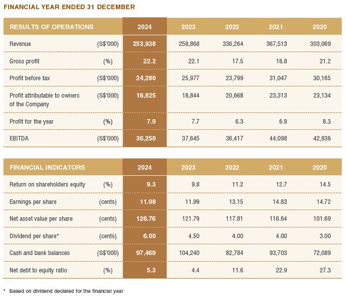 5 year financial summary