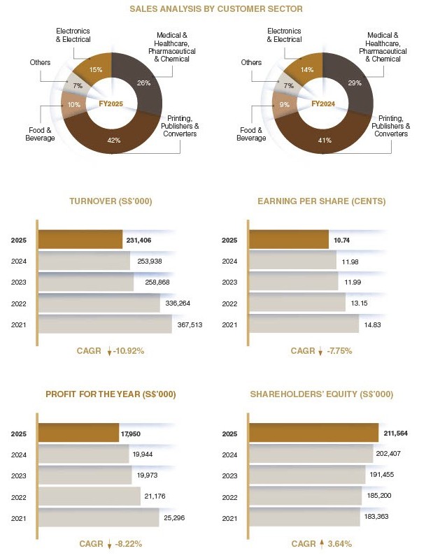 Financial-Highlights Tat Seng Packaging Singapore - Financial Highlights