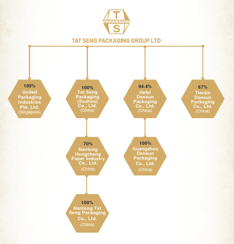 Group Structure FY2022